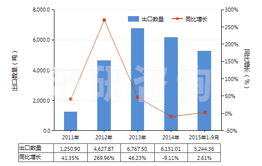 2011-2015年9月中國乙二胺(HS29212110)出口量及增速統(tǒng)計